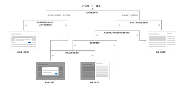 B 類產(chǎn)品設(shè)計(jì)細(xì)節(jié)：對(duì)話框 vs 抽屜