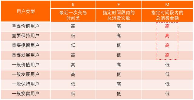 以RFM模型為例，講講如何有效提升用戶價(jià)值（用戶模型rfm的例子）