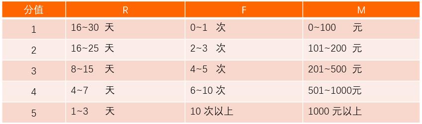 以RFM模型為例，講講如何有效提升用戶價(jià)值（用戶模型rfm的例子）