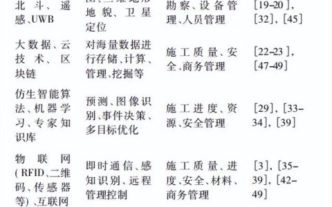 施工技術(shù) – BIM融合信息技術(shù)在智慧工地中如何應(yīng)用？看這篇就夠了（智慧工地和bim結(jié)合）