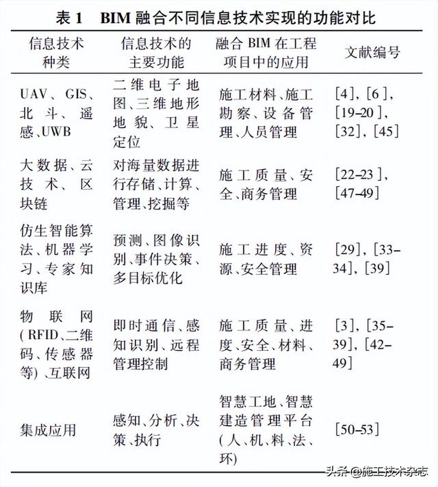 施工技術(shù) - BIM融合信息技術(shù)在智慧工地中如何應(yīng)用？看這篇就夠了（智慧工地和bim結(jié)合）