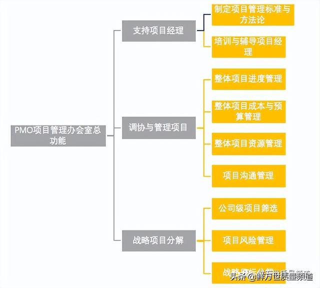 采用矩陣式項目開發(fā)模式，是否還需要建立PMO項目管理辦公室？（項目管理辦公室pmo實踐指南）