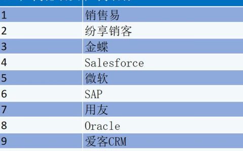 CRM軟件廠商排名？CRM管理軟件廠商怎么選？（crm軟件公司排名）