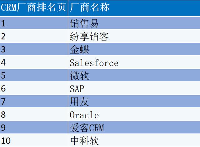 CRM軟件廠商排名？CRM管理軟件廠商怎么選？（crm軟件公司排名）