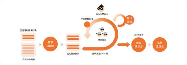 好的每日站會，應(yīng)該這么開 - 敏捷開發(fā)落地指南（敏捷項目每日站會的作用）