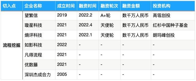 被SAP、IBM、微軟盯上的流程挖掘，能長出中國獨(dú)角獸嗎？- 36氪新風(fēng)向