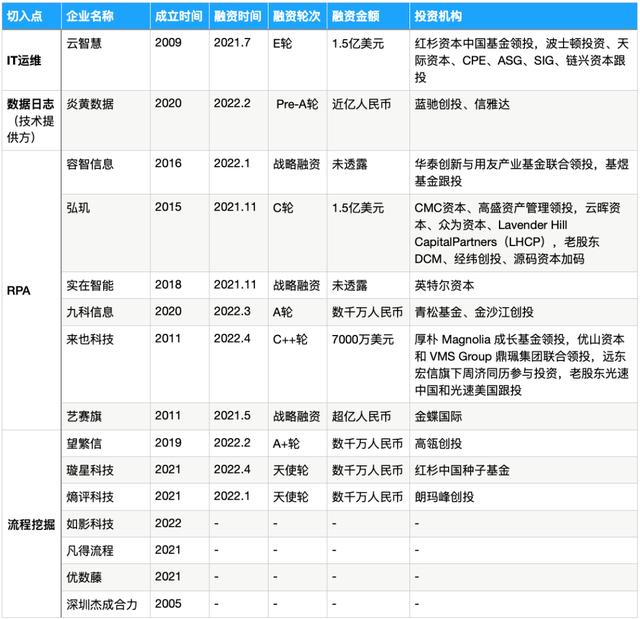被SAP、IBM、微軟盯上的流程挖掘，能長出中國獨(dú)角獸嗎？- 36氪新風(fēng)向