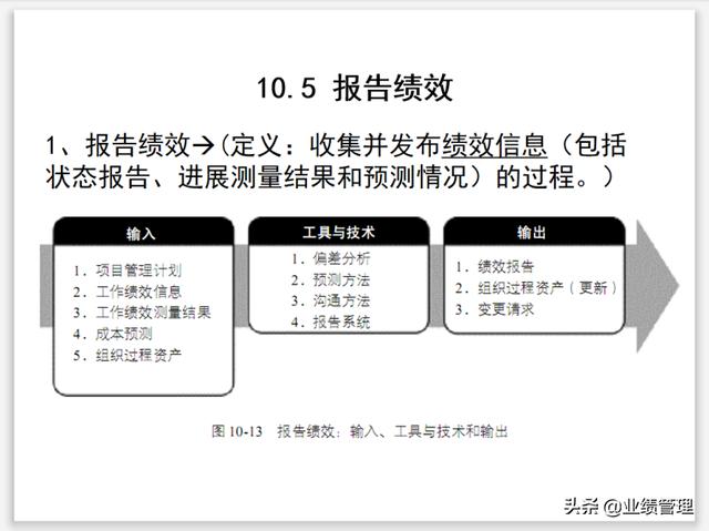 項目溝通規(guī)劃及績效管理(附圖)，共計53頁；（績效計劃溝通的內容）
