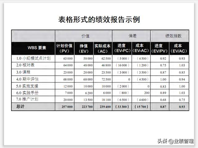 項目溝通規(guī)劃及績效管理(附圖)，共計53頁；（績效計劃溝通的內容）