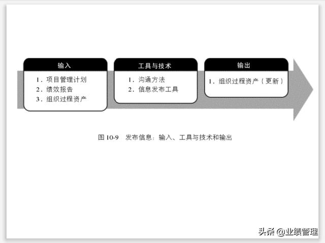 項目溝通規(guī)劃及績效管理(附圖)，共計53頁；（績效計劃溝通的內容）