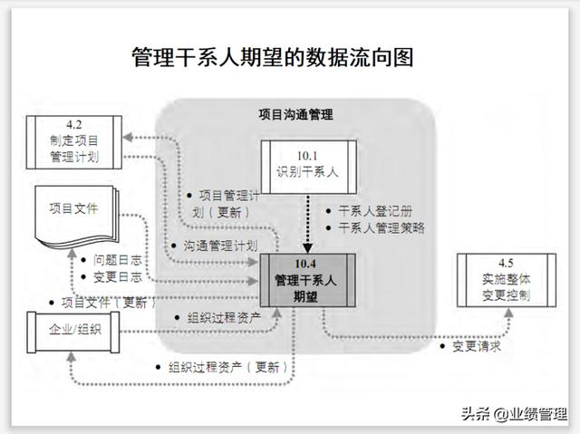 項目溝通規(guī)劃及績效管理(附圖)，共計53頁；（績效計劃溝通的內容）