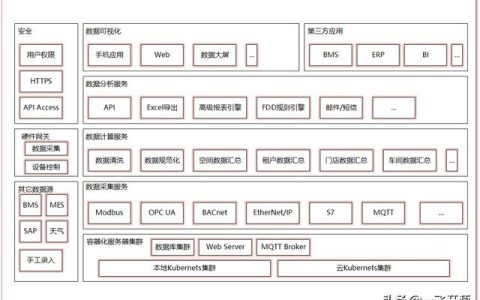 「開源」可用于建筑、商場、工廠、醫(yī)院、機場的開源能源管理系統(tǒng)