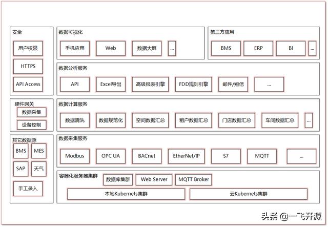 「開源」可用于建筑、商場(chǎng)、工廠、醫(yī)院、機(jī)場(chǎng)的開源能源管理系統(tǒng)