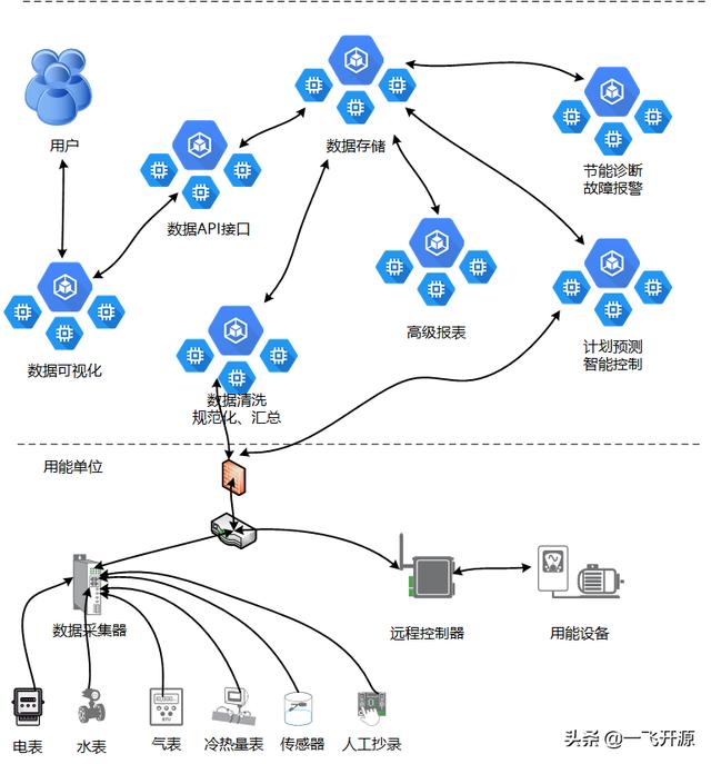 「開源」可用于建筑、商場(chǎng)、工廠、醫(yī)院、機(jī)場(chǎng)的開源能源管理系統(tǒng)