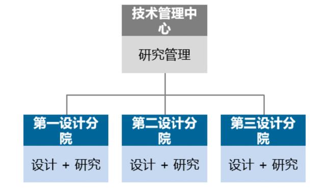 優(yōu)化設(shè)計院科研管理體系，當好科技創(chuàng)新“指揮官”（設(shè)計院創(chuàng)新管理模式）