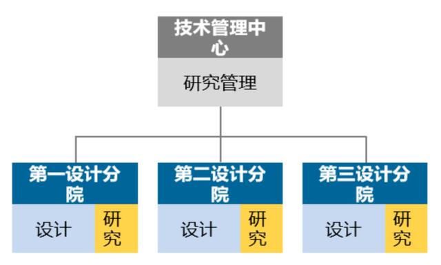 優(yōu)化設(shè)計院科研管理體系，當好科技創(chuàng)新“指揮官”（設(shè)計院創(chuàng)新管理模式）