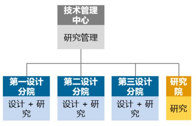 優(yōu)化設(shè)計院科研管理體系，當好科技創(chuàng)新“指揮官”（設(shè)計院創(chuàng)新管理模式）