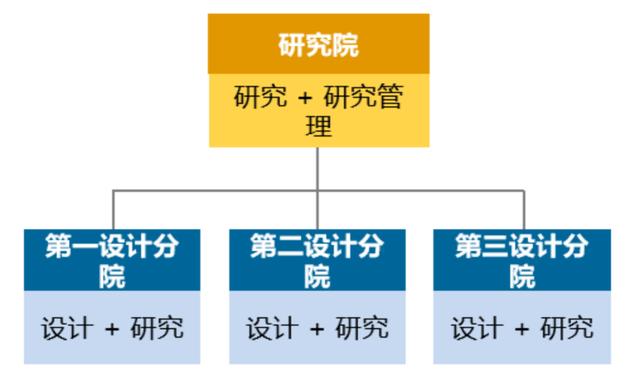 優(yōu)化設(shè)計院科研管理體系，當好科技創(chuàng)新“指揮官”（設(shè)計院創(chuàng)新管理模式）