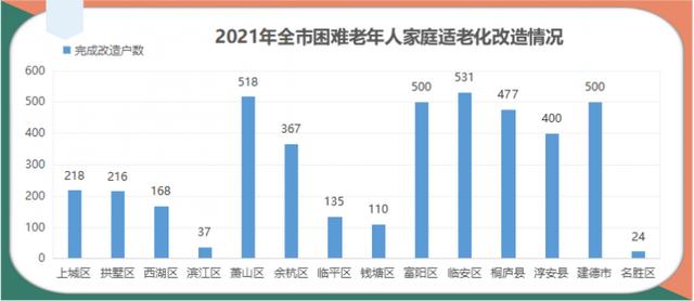 完成率達152.52%，2021年杭州兩項養(yǎng)老民生實事交卷了