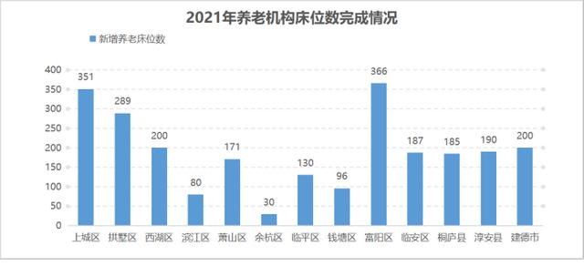 完成率達152.52%，2021年杭州兩項養(yǎng)老民生實事交卷了