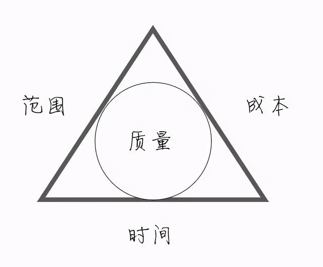 簡單神奇的項目管理三角形：優(yōu)質(zhì)，快速，廉價可以兼得嗎？