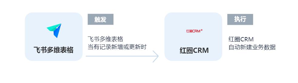 紅圈CRM無需API開發(fā)連接飛書多維表格，實(shí)現(xiàn)自動(dòng)同步客戶數(shù)據(jù)