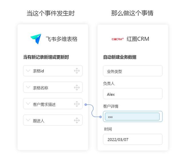 紅圈CRM無需API開發(fā)連接飛書多維表格，實(shí)現(xiàn)自動(dòng)同步客戶數(shù)據(jù)