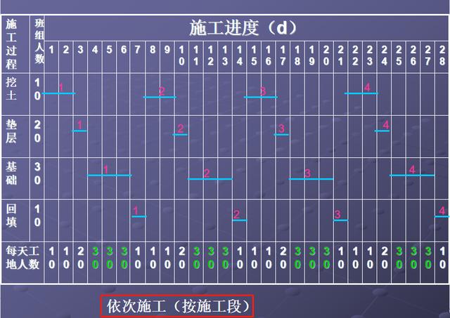 施工橫道圖不知該如何分析？工程項目施工進度計劃講義，小白必看