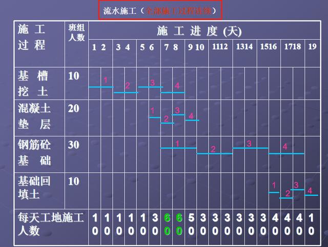 施工橫道圖不知該如何分析？工程項目施工進度計劃講義，小白必看