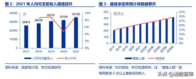 全民健身，智能風(fēng)起：從 Keep 來看我國互聯(lián)網(wǎng)智能化健身行業(yè)發(fā)展（互聯(lián)網(wǎng)健身的發(fā)展）