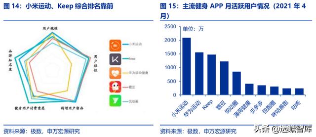全民健身，智能風(fēng)起：從 Keep 來看我國互聯(lián)網(wǎng)智能化健身行業(yè)發(fā)展（互聯(lián)網(wǎng)健身的發(fā)展）