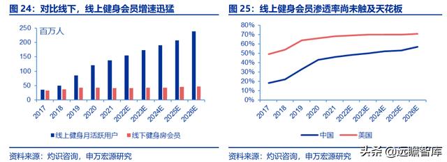 全民健身，智能風(fēng)起：從 Keep 來看我國互聯(lián)網(wǎng)智能化健身行業(yè)發(fā)展（互聯(lián)網(wǎng)健身的發(fā)展）