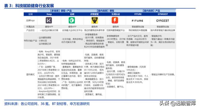 全民健身，智能風(fēng)起：從 Keep 來看我國互聯(lián)網(wǎng)智能化健身行業(yè)發(fā)展（互聯(lián)網(wǎng)健身的發(fā)展）