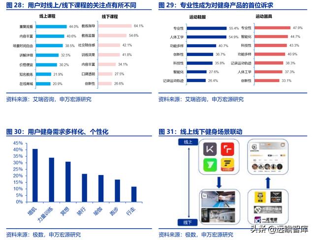 全民健身，智能風(fēng)起：從 Keep 來看我國互聯(lián)網(wǎng)智能化健身行業(yè)發(fā)展（互聯(lián)網(wǎng)健身的發(fā)展）