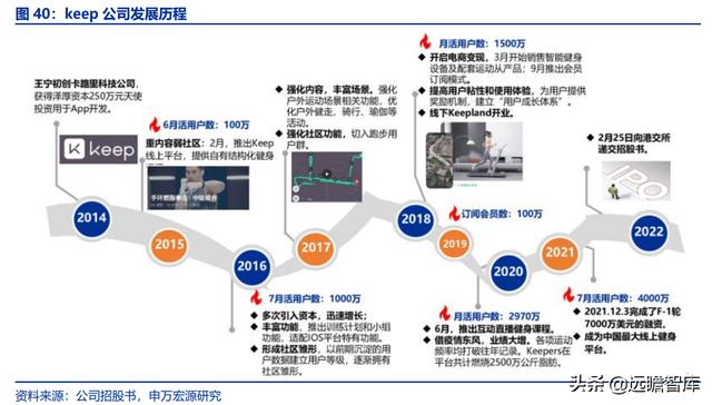 全民健身，智能風(fēng)起：從 Keep 來看我國互聯(lián)網(wǎng)智能化健身行業(yè)發(fā)展（互聯(lián)網(wǎng)健身的發(fā)展）