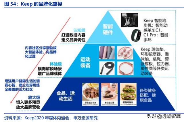 全民健身，智能風(fēng)起：從 Keep 來看我國互聯(lián)網(wǎng)智能化健身行業(yè)發(fā)展（互聯(lián)網(wǎng)健身的發(fā)展）