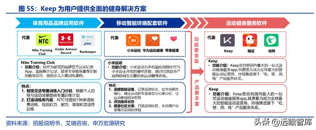 全民健身，智能風(fēng)起：從 Keep 來看我國互聯(lián)網(wǎng)智能化健身行業(yè)發(fā)展（互聯(lián)網(wǎng)健身的發(fā)展）