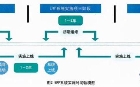 實(shí)施erp系統(tǒng)（實(shí)施erp系統(tǒng)時的流程風(fēng)險(xiǎn)可能表現(xiàn)為）