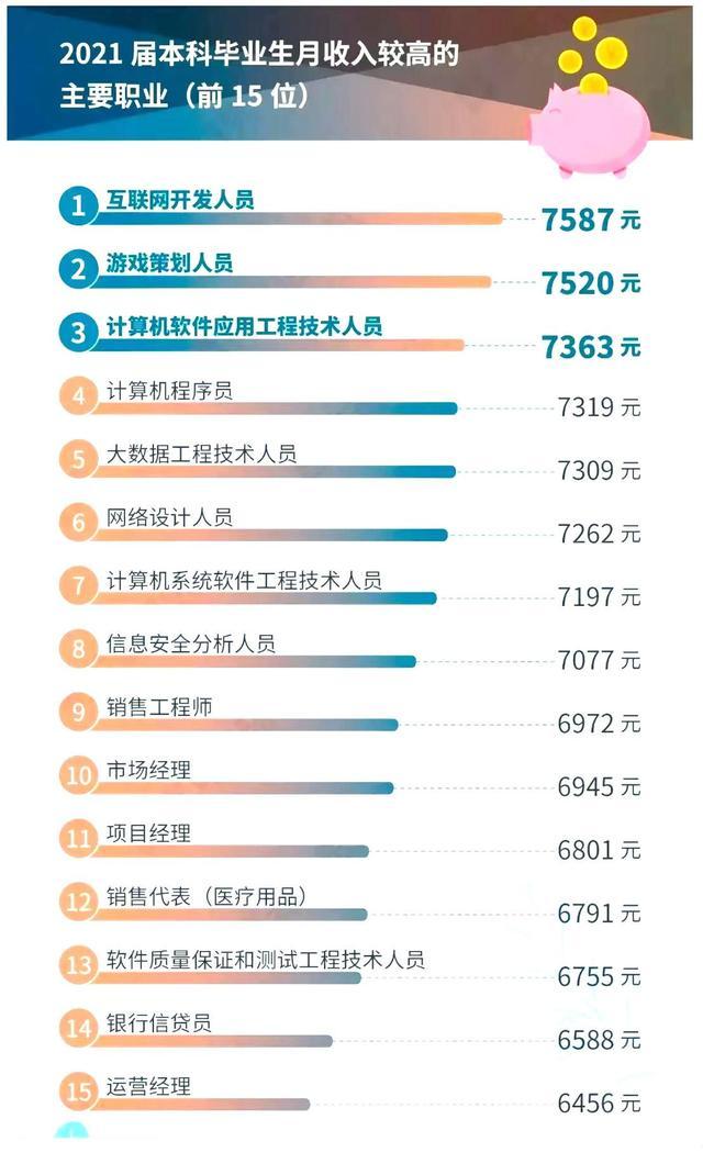 本科專業(yè)就業(yè)前50強(qiáng)，薪資較高的15個職業(yè)盤點，互聯(lián)網(wǎng)類較多（本科就業(yè)前50名專業(yè)）