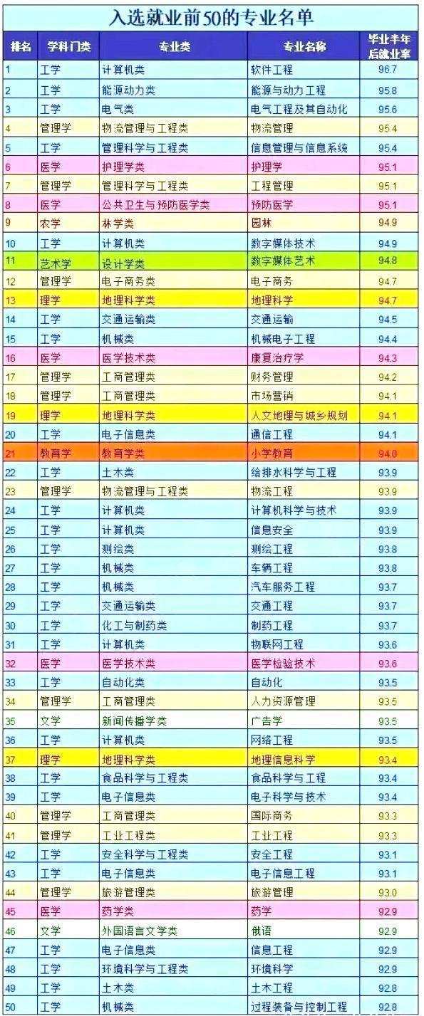 本科專業(yè)就業(yè)前50強(qiáng)，薪資較高的15個職業(yè)盤點，互聯(lián)網(wǎng)類較多（本科就業(yè)前50名專業(yè)）