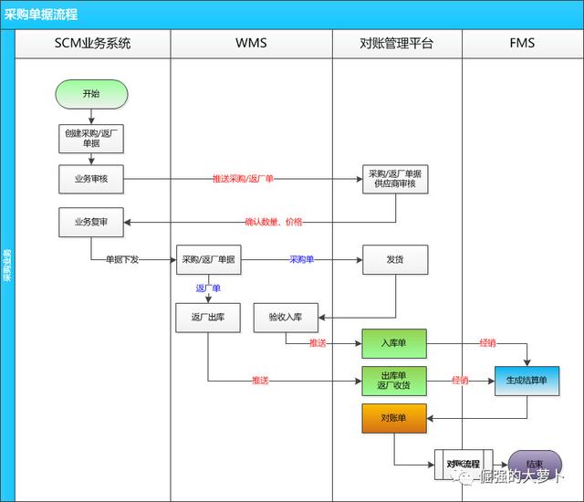 FMS財務管理系統(tǒng)：對賬平臺（fms是什么財務系統(tǒng)）