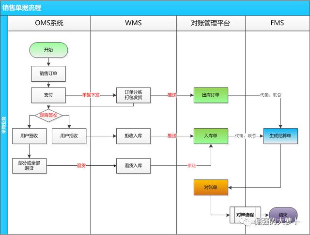 FMS財務管理系統(tǒng)：對賬平臺（fms是什么財務系統(tǒng)）