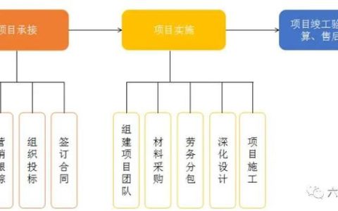如何做好項目的二次經(jīng)營？（如何做好項目二次經(jīng)營工作）