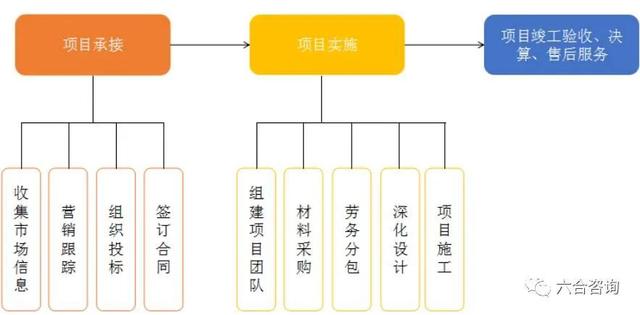 如何做好項目的二次經(jīng)營？（如何做好項目二次經(jīng)營工作）