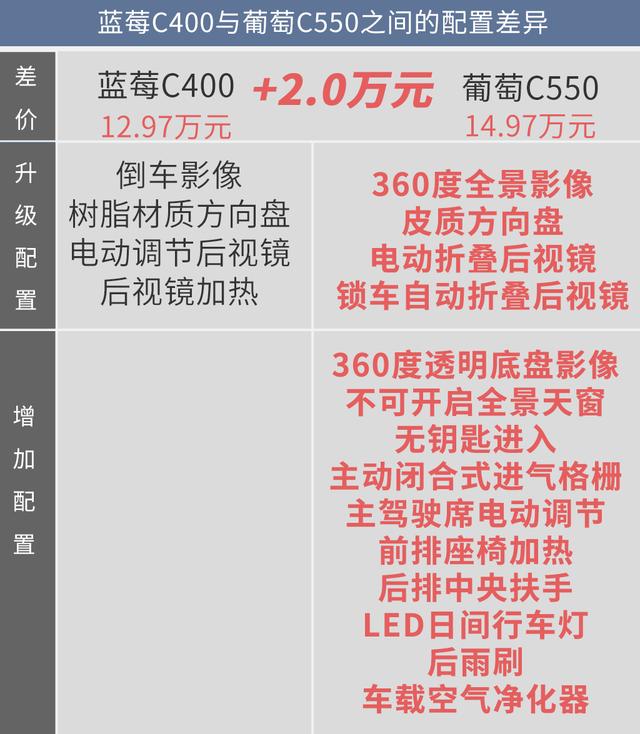 藍(lán)莓、葡萄、西柚都不錯(cuò)！但幾何C葡萄C550更值得擁有