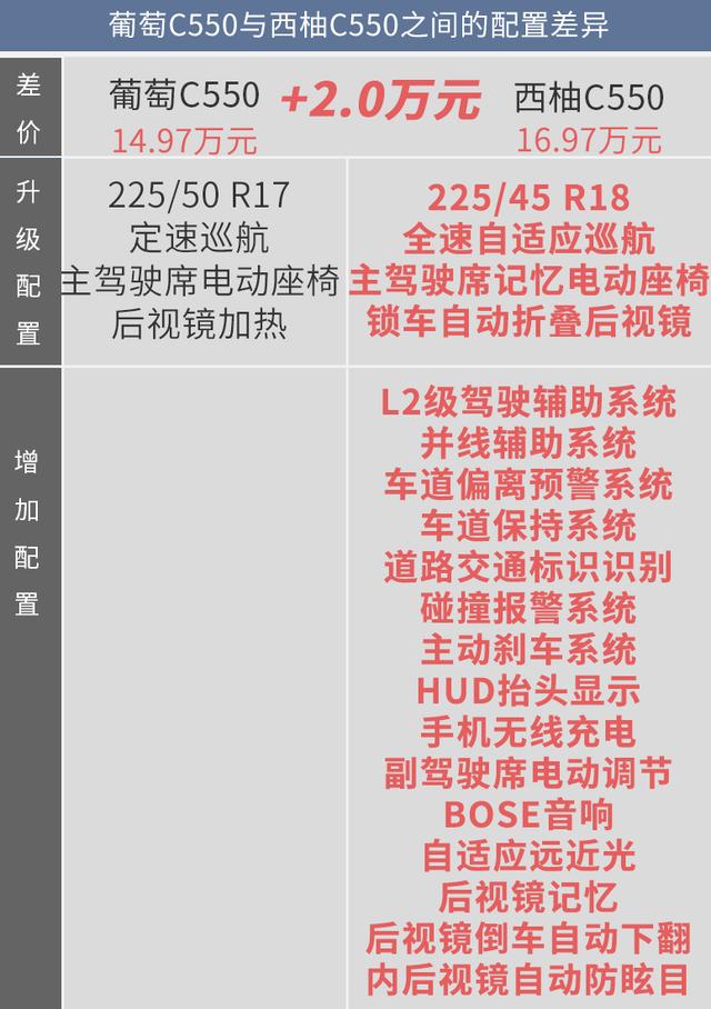 藍(lán)莓、葡萄、西柚都不錯(cuò)！但幾何C葡萄C550更值得擁有