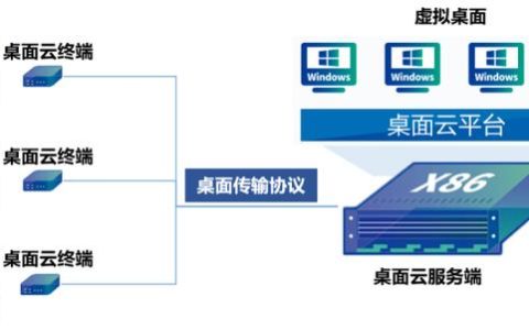 都2022年了，身為網(wǎng)工，你不會還沒聽說過桌面云吧？