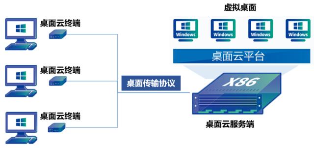 都2022年了，身為網(wǎng)工，你不會還沒聽說過桌面云吧？