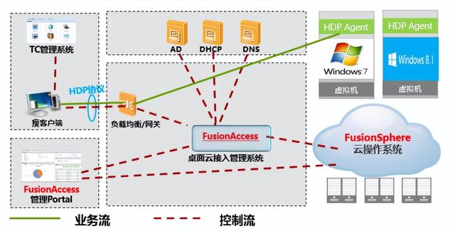 都2022年了，身為網(wǎng)工，你不會還沒聽說過桌面云吧？