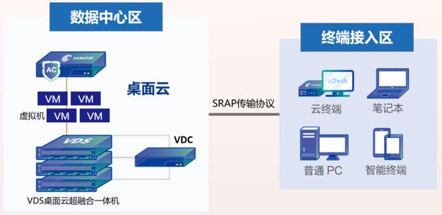 都2022年了，身為網(wǎng)工，你不會還沒聽說過桌面云吧？